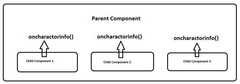 Child to Parent Communication in LWC – Akhil Kulkarni